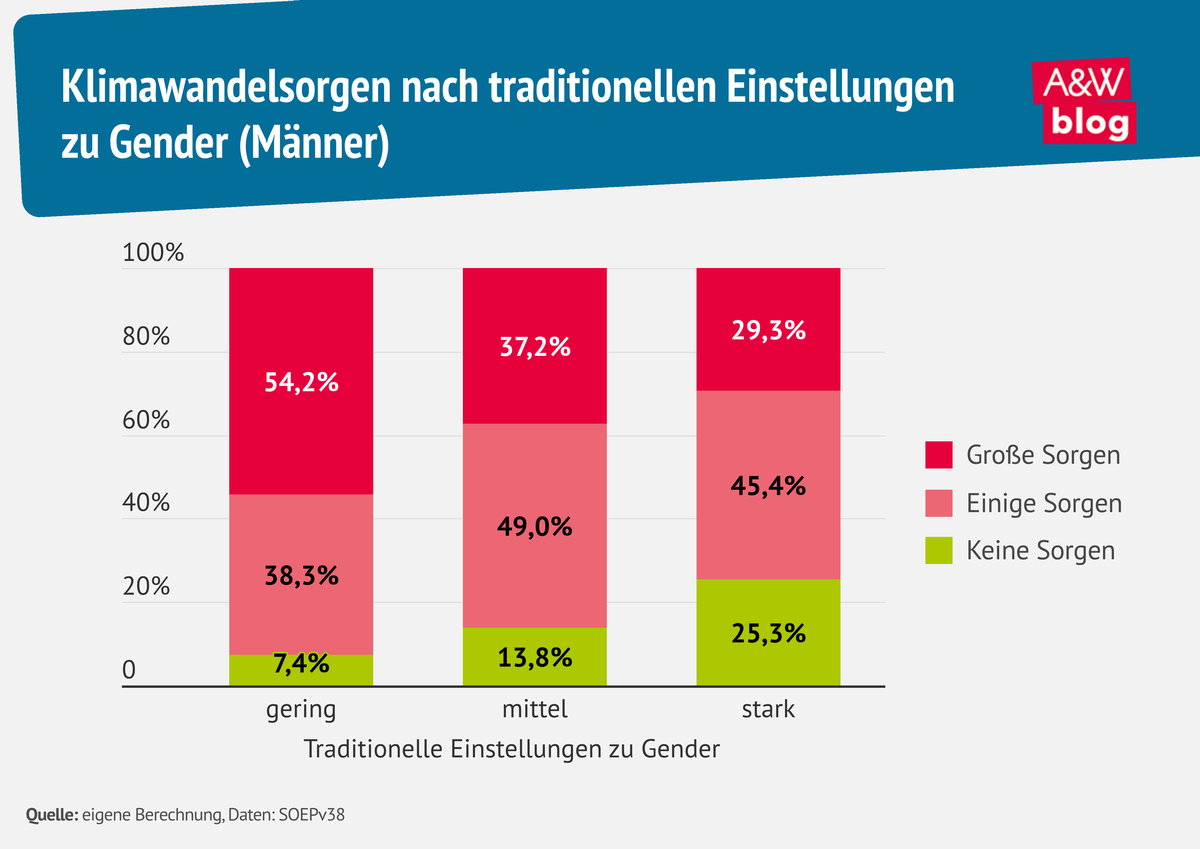 Grafik: Klimawandelsorgen nach traditionellen Einstellungen zu Gender (M&auml;nner) &copy; A&W Blog