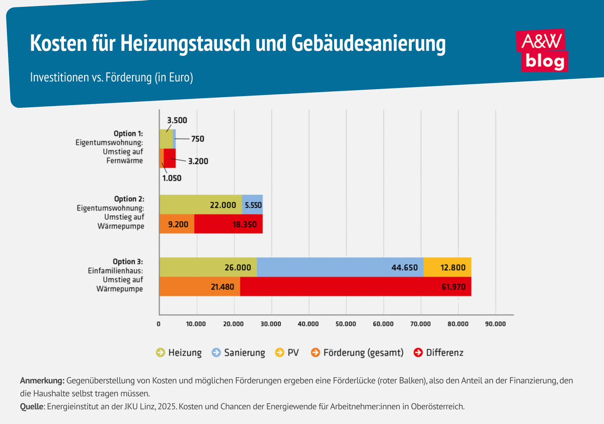 Grafik: Kosten f&uuml;r Heizungstausch und Geb&auml;udesanierung &copy; A&W Blog