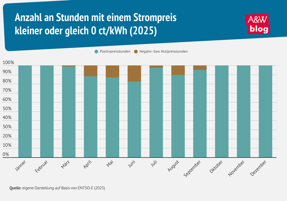 Infografik Strompreis &copy; A&W Blog