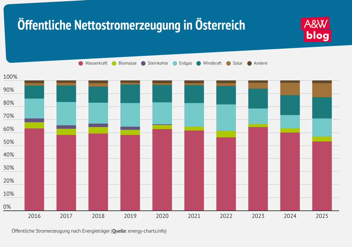 Infografik &Ouml;ffentliche Nettostromerzeugung &copy; A&W Blog