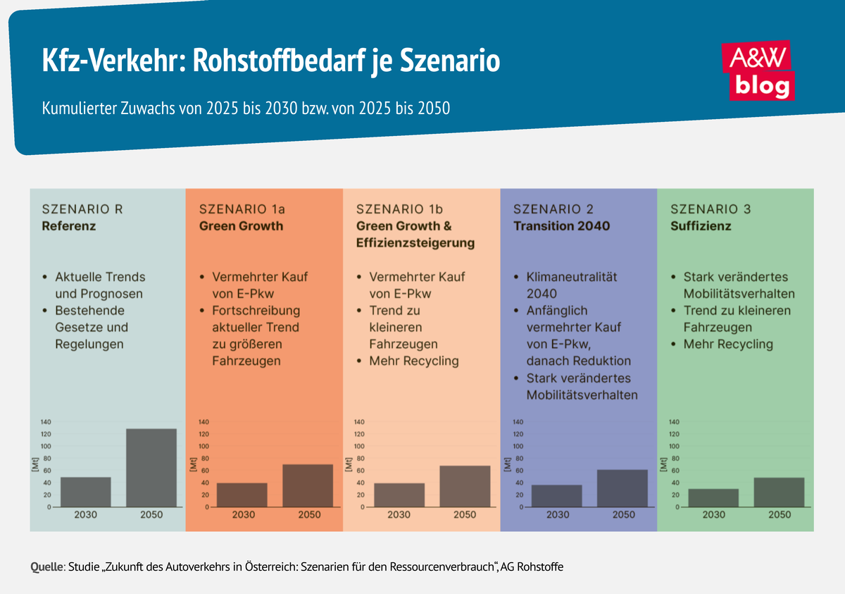 Grafik: Kfz-Verkehr: Rohstoffbedarf je Szenario &copy; A&W Blog