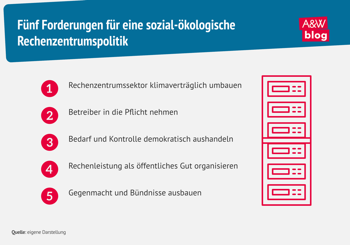 Infografik Forderungen f&uuml;r eine sozial-&ouml;kologische Rechenzentrumspolitik &copy; A&W Blog