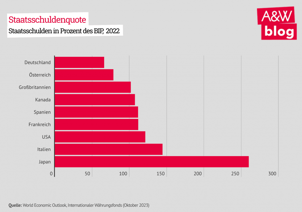 Staatsschuldenquote in Prozent des BIP, 2022 © A&W-Blog