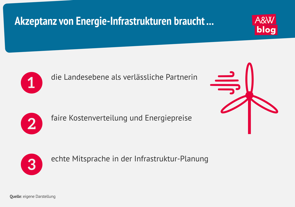 Grafik: Akzeptanz von Energie-Infrastrukturen braucht ... &copy; A&W Blog