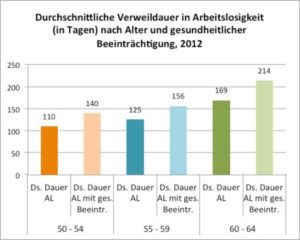 Durchschnittliche Verweildauer in Arbeitlosigkeit © A&W Blog