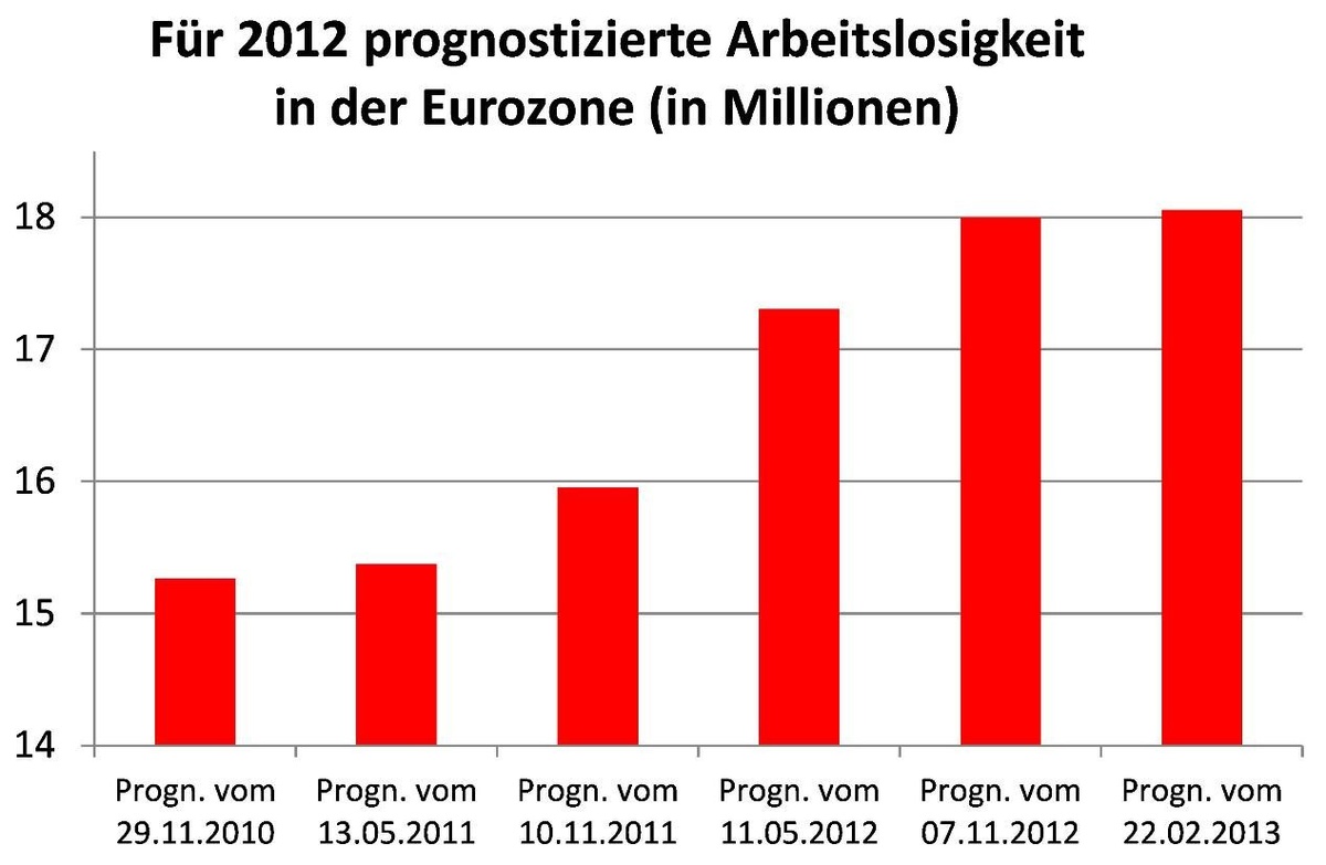 Für 2012 prognostizierte Arbeitslosigkeit in der Eurozone (in Millionen) © A&W Blog