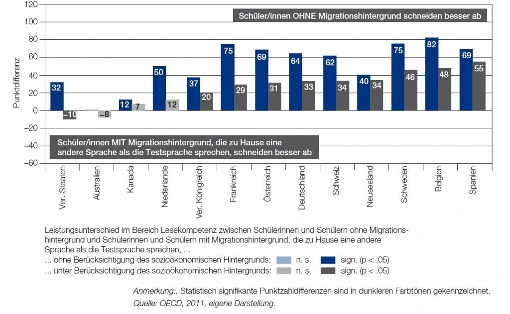 sozioökonomie-migrationshintergrund © A&W Blog