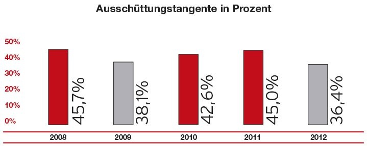 Dekoratives Bild © A&W Blog