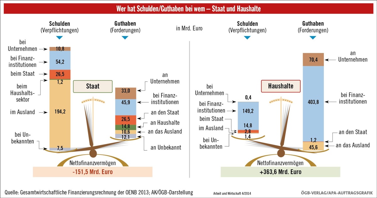 Finanzierungssal Private Haushalte, Staat in Österreich © A&W Blog