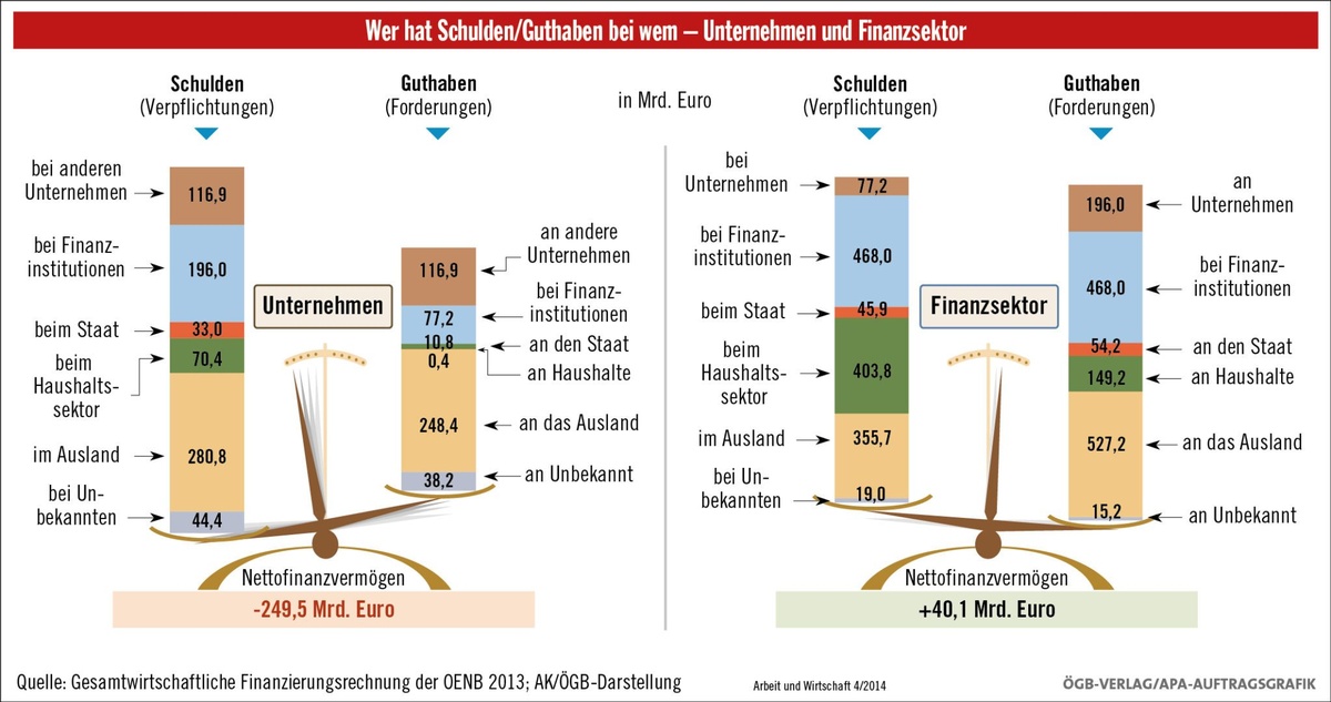 Finanzierungssaldo Unternehmen Finanzsektor in Österreich © A&W Blog