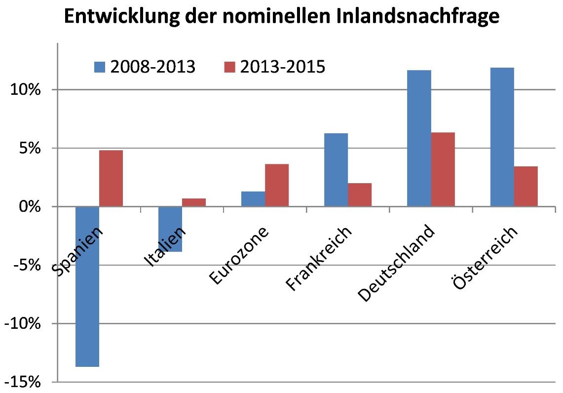Nachfrageentwicklung Spanien © A&W Blog