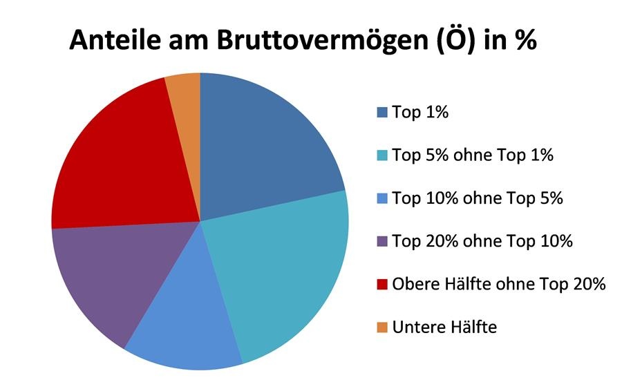 Vermögensungleichheit © A&W Blog