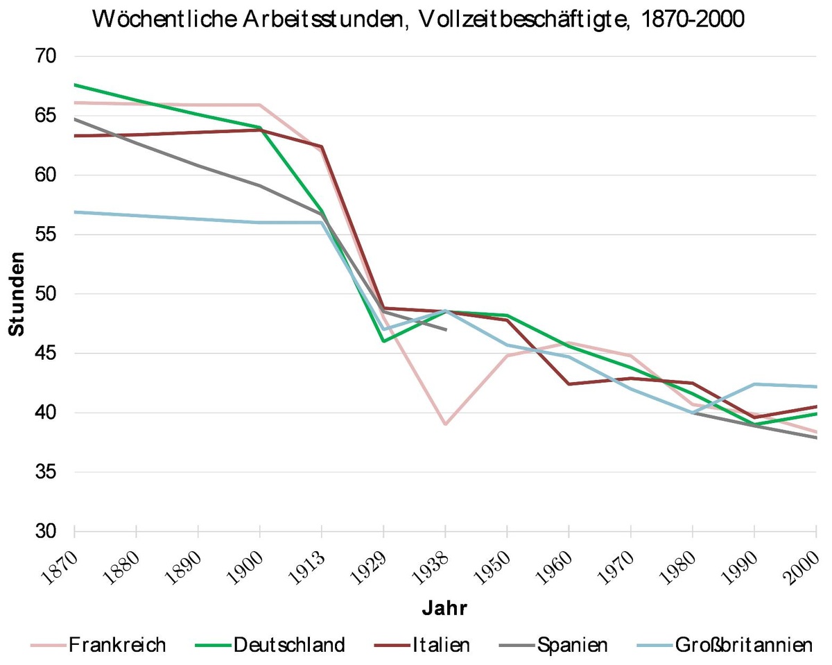 Arbeitszeitverkürzung, langfristige Arbeitszeitentwicklung © A&W Blog