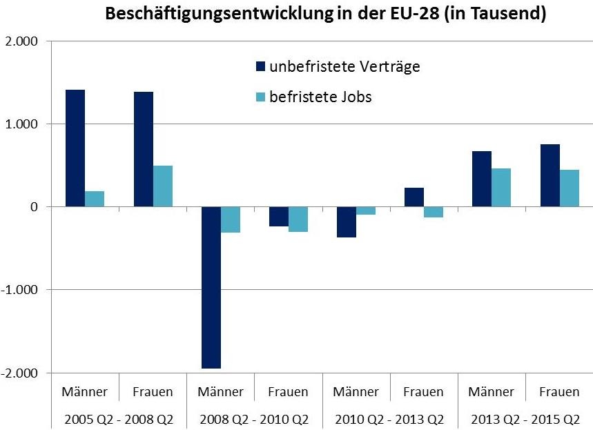 Beschäftigung, Benchmarking Working Europe, befristete Jobs © A&W Blog