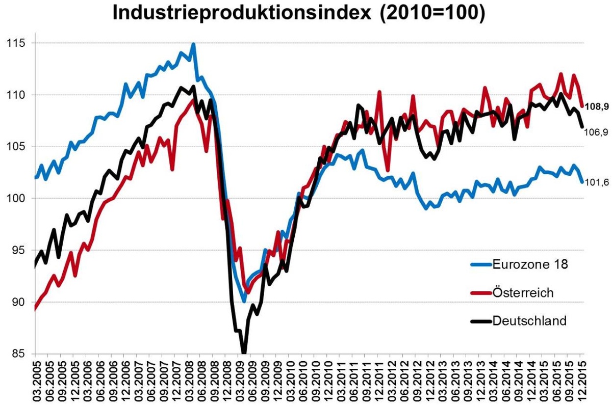 Industrieproduktion, Konjunktur © A&W Blog