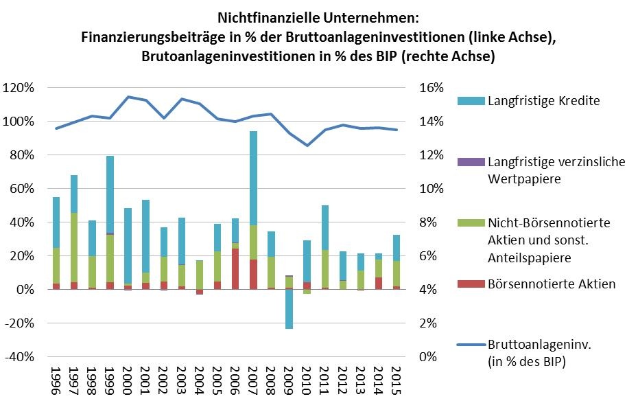 Finanzierungsbeiträge Finanzinstrumente © A&W Blog