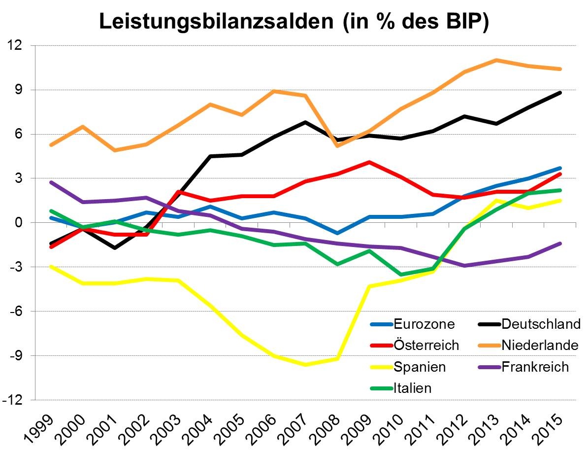 Leistungsbilanzsaldo, Eurozone, Ungleichgewichte © A&W Blog