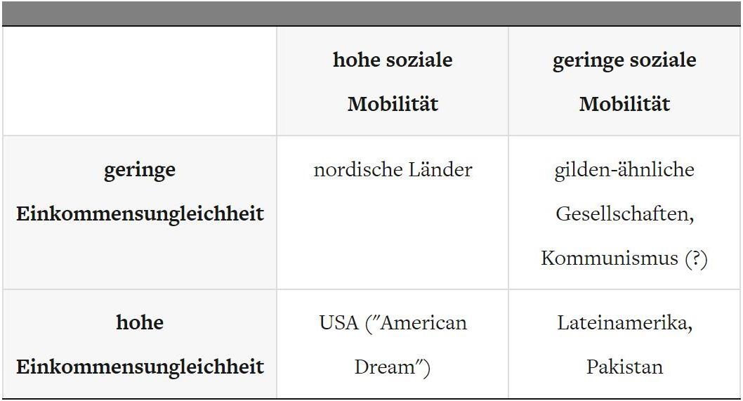 soziale Mobilität © A&W Blog