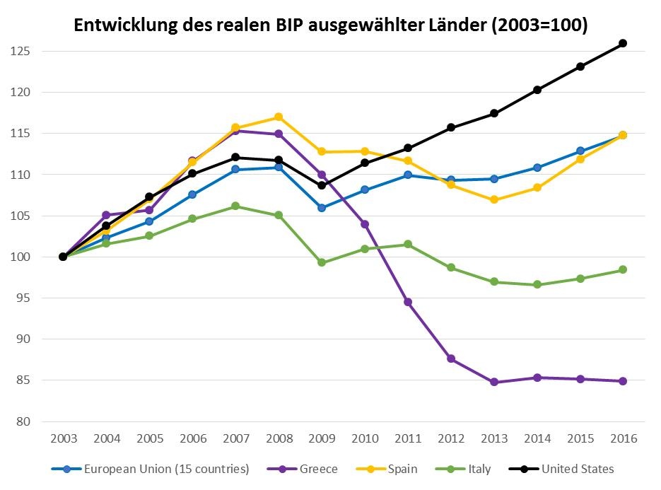 BIP Trend seit 2003 © A&W Blog