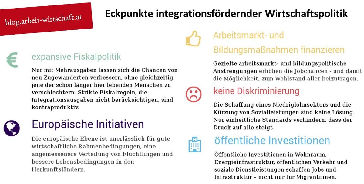 Integration, Wirtschaftspolitik, Ederer, Flüchtende © A&W Blog