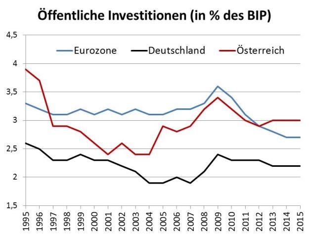 Investitionen, Budgetpolitik © A&W Blog