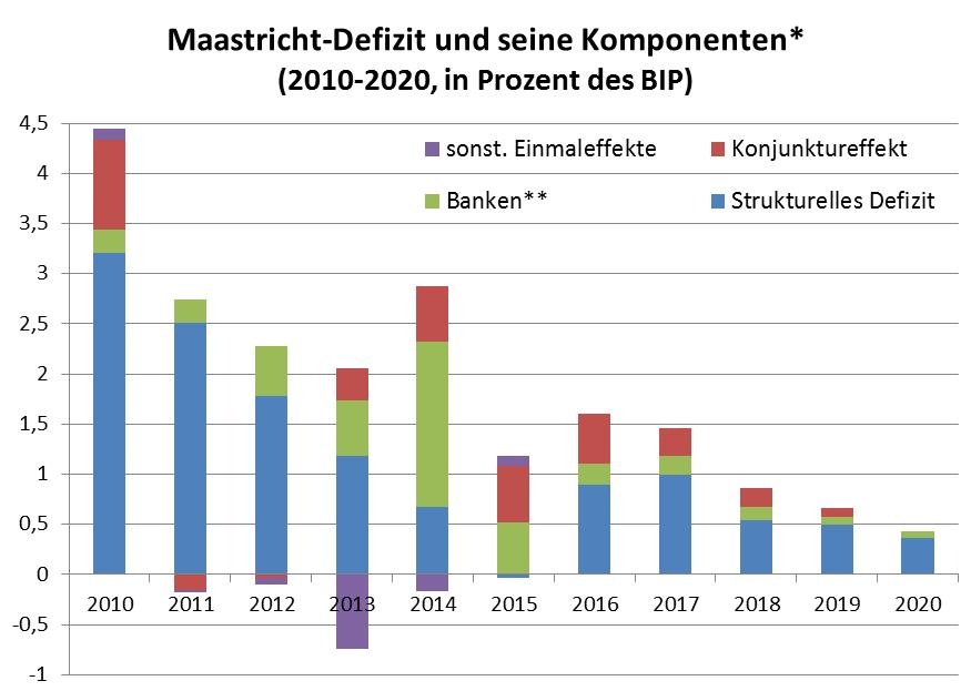 Maastricht-Defizit, strukturelles Defizit, Defizit-Komponenten, Budgetpolitik © A&W Blog