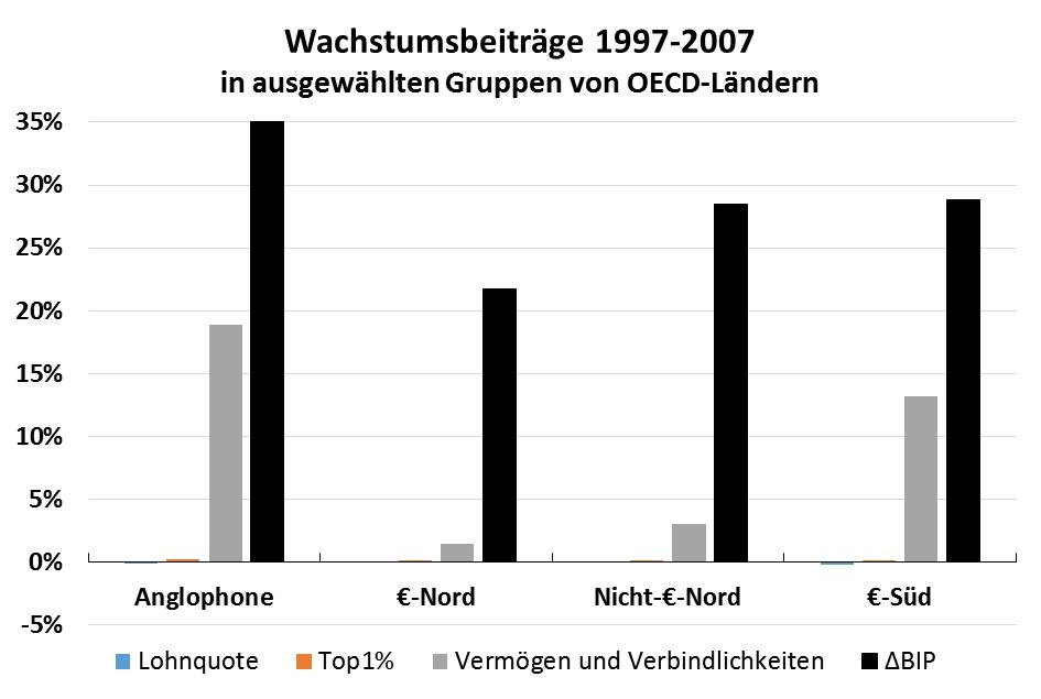 Ungleichgewichte, schuldengetriebene Performance © A&W Blog