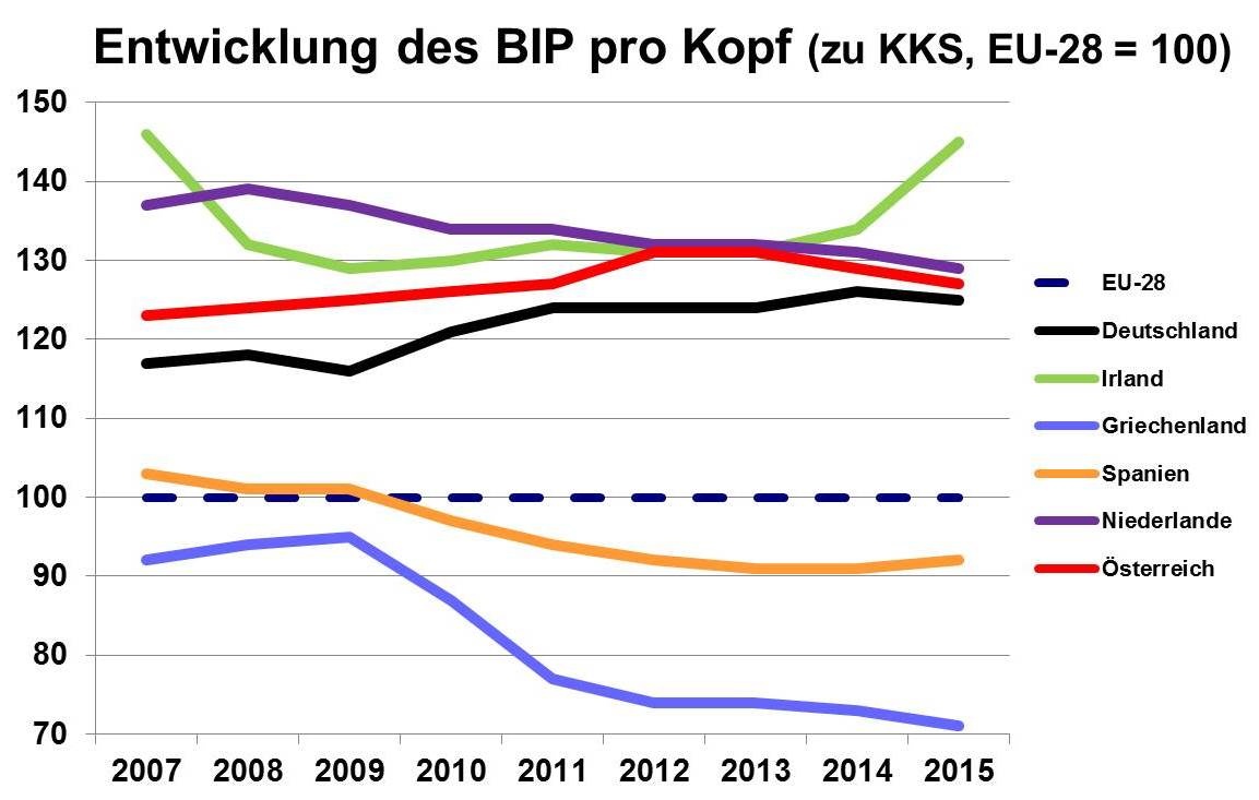 BIP pro Kopf © A&W Blog