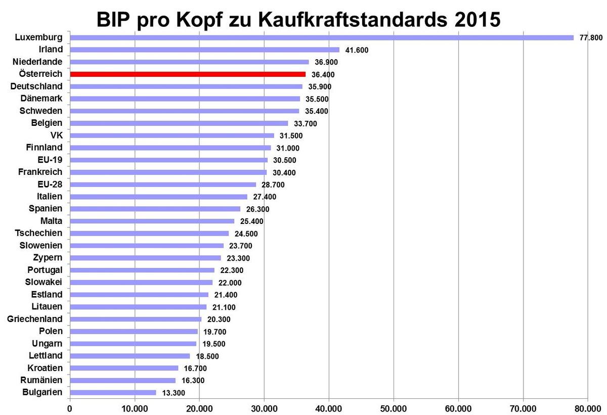 BIP pro Kopf © A&W Blog
