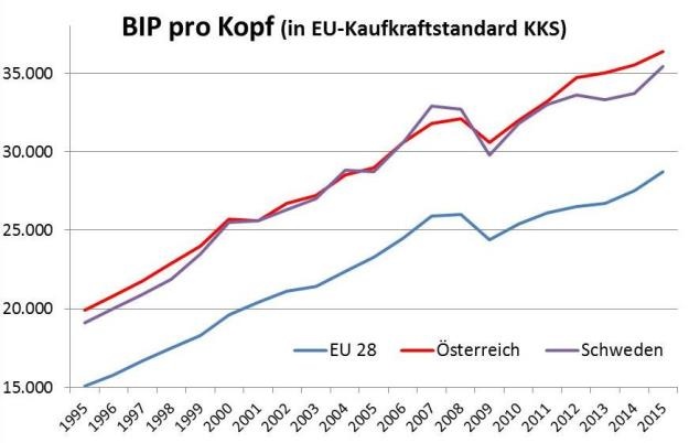 Schweden, BIP pro Kopf zu KKS, EU-Vergleich © A&W Blog