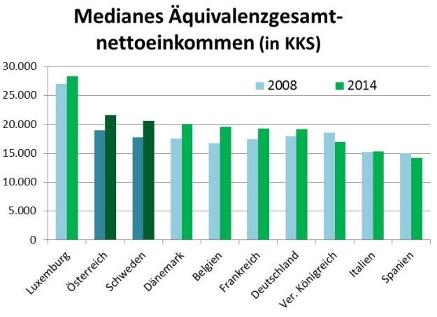 Österreich, Schweden, Top-5, Big-5, EU-Vergleich Einkommen © A&W Blog