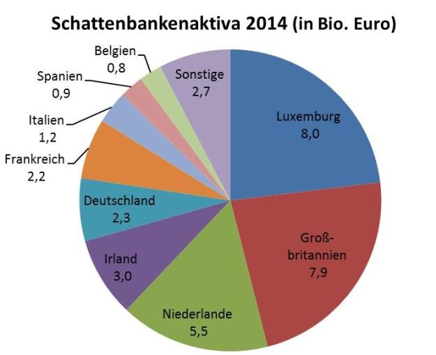 Schattenbanken Vermögen EU  © A&W Blog