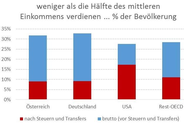 soziale Marktwirtschaft, Verteilung im transatlantischen Vergleich © A&W Blog