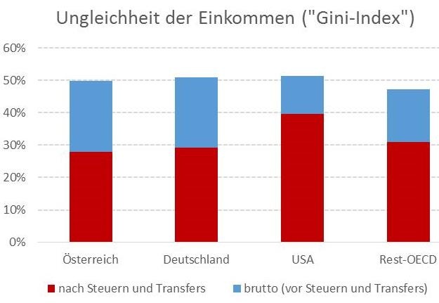 soziale Marktwirtschaft, Verteilung im transatlantischen Vergleich © A&W Blog
