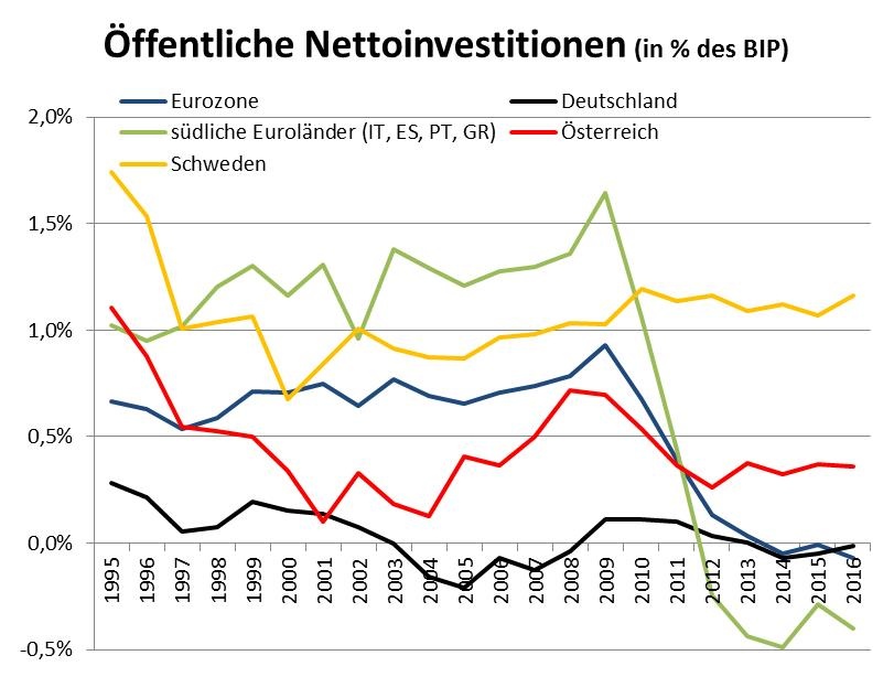 öffentliche Investitionen, Eurozone © A&W Blog