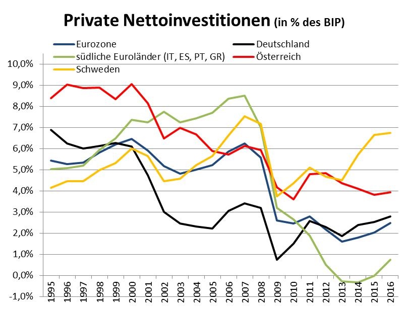 private Investitionen Eurozone © A&W Blog