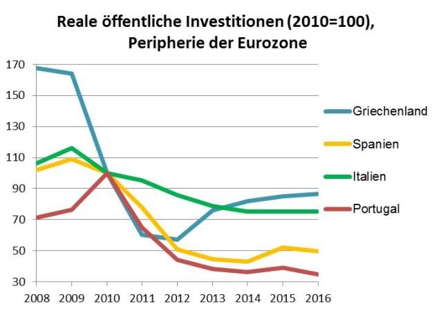 öffentliche Investitionen, Eurozone, Peripherie © A&W Blog