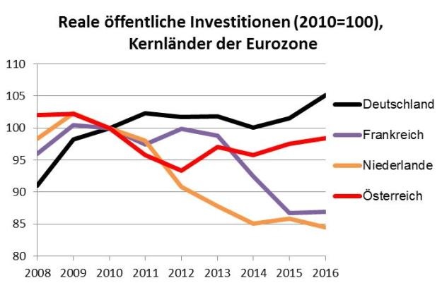 öffentliche Investitionen, Eurozone, Kern © A&W Blog