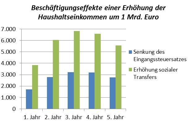 Nachfrage, Beschäftigungseffekte, Umverteilung © A&W Blog