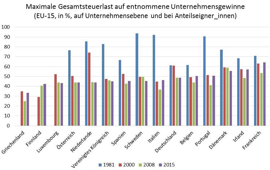 Kapitaleinkommen Gesamtbesteuerung KöSt KESt © A&W Blog