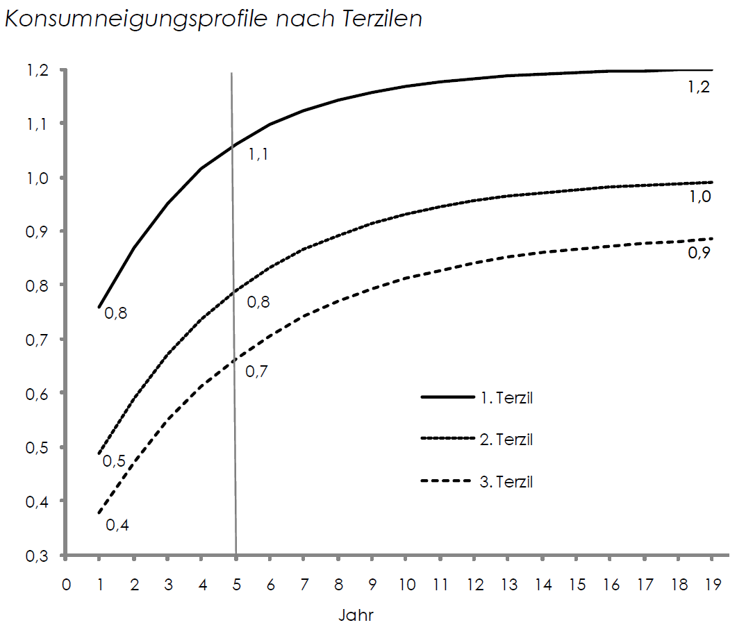 Nachfrage, Konsumneigung nach Terzilen, Umverteilung © A&W Blog