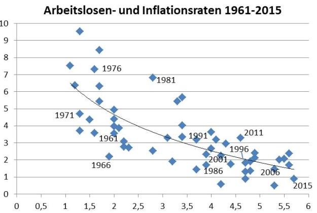 Sozialpartner, Phillipskurve, Inflation, Arbeitslosigkeit, Österreich © A&W Blog