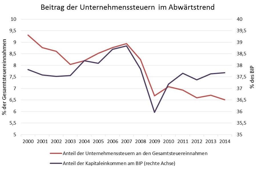 Kapitaleinkommen, Profitquote, Gewinnquote, Unternehmenssteueranteil © A&W Blog