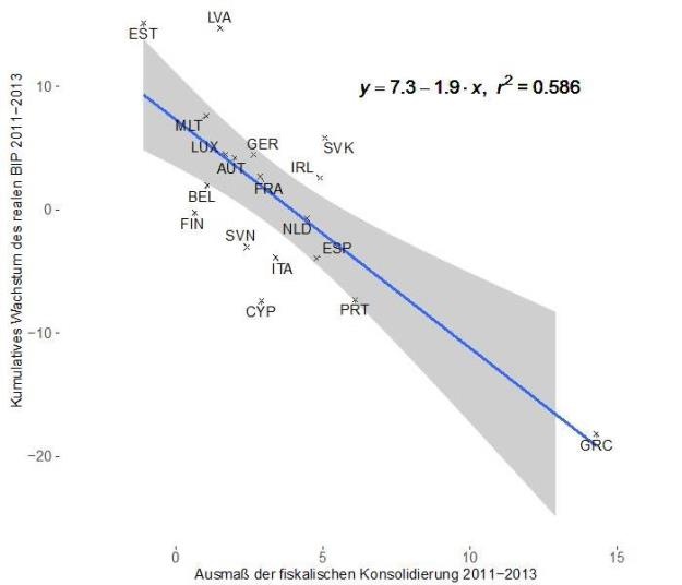 Austeritätspolitik und Wachstum Eurozone © A&W Blog