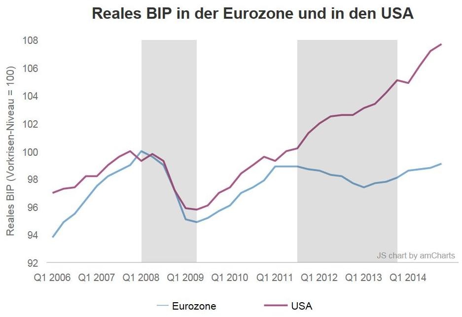 Austeritätspolitik Eurozone USA Vergleich © A&W Blog