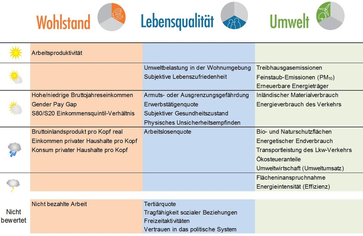 Fortschritt, Wohlstand © A&W Blog