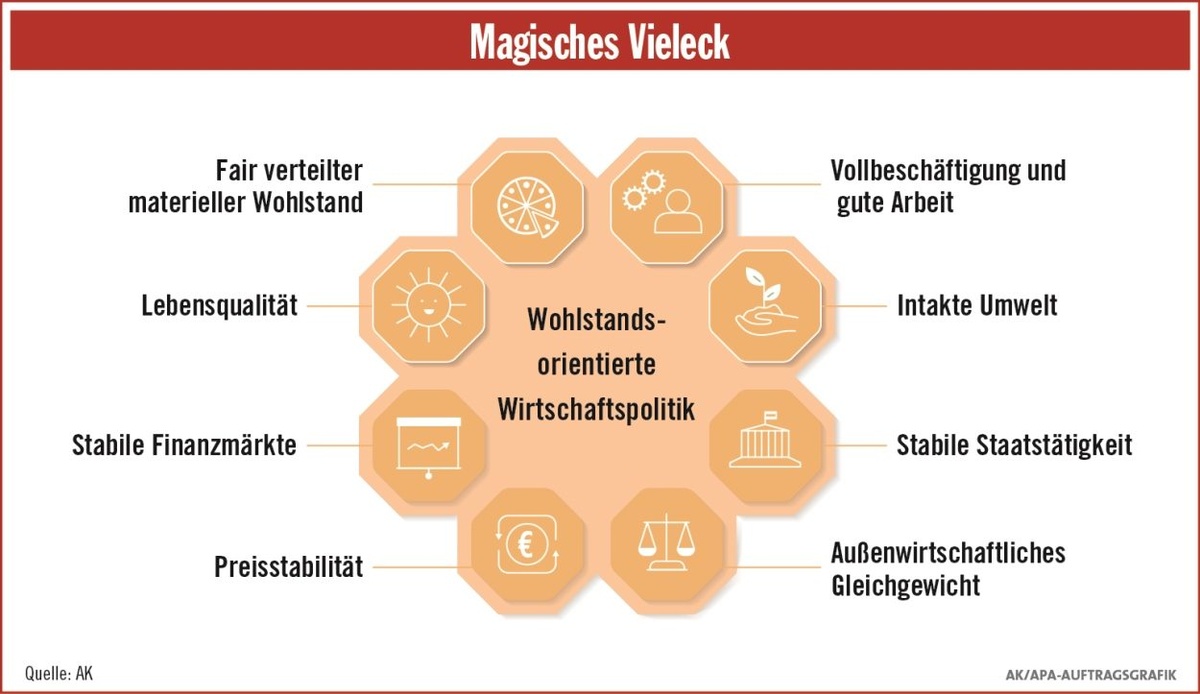 Magisches Vieleck wohlstandsorientierter Wirtschaftspolitik, Budgetpolitik © A&W Blog