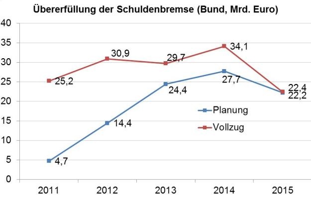 Schuldenbremse © A&W Blog