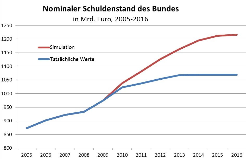 Schuldenbremse Prognose ex ante © A&W Blog