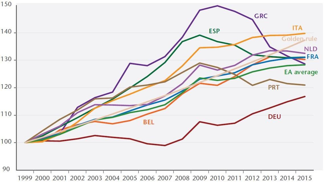 iAGS Lohnstückkosten Eurozone goldene Lohnregel © A&W Blog